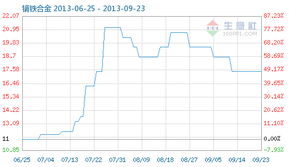 鏑鐵合金指數(shù)穩(wěn)中有升 金屬材料加工行業(yè)面臨機遇與挑戰(zhàn)